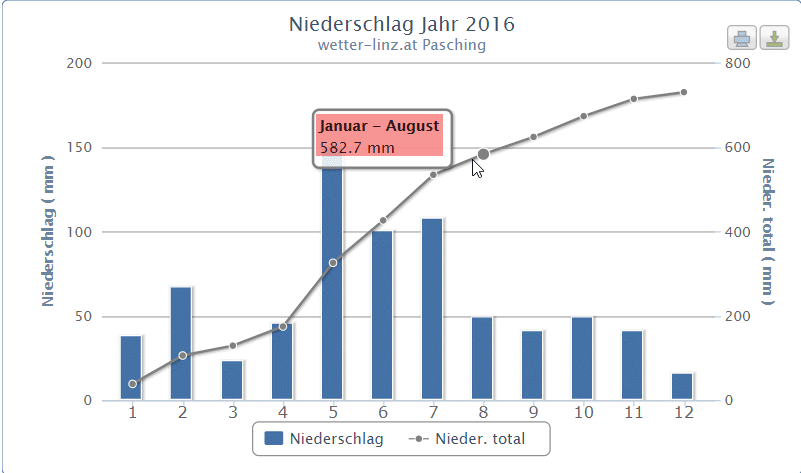 Niederschlagssumme 2016.png