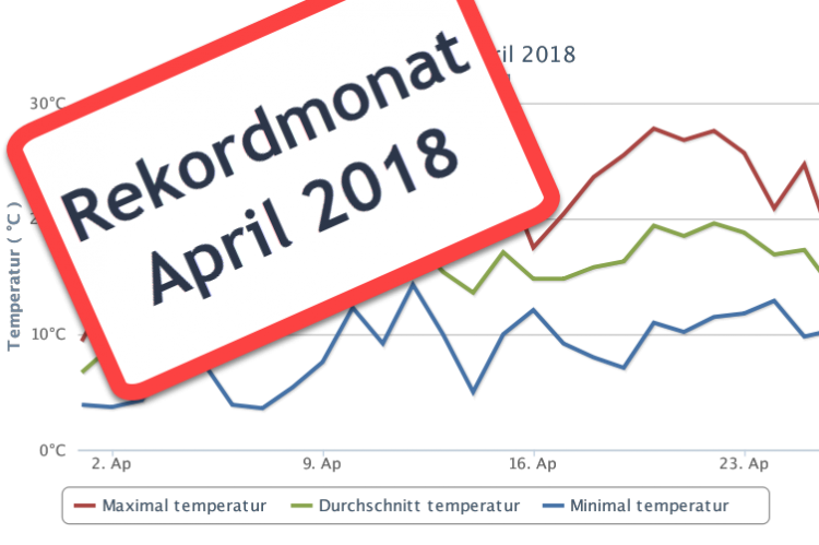 Rekordmonat April 2018