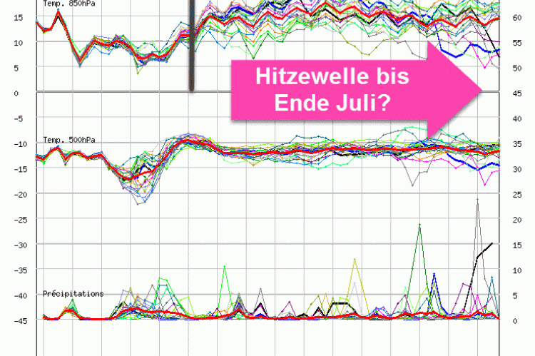 Meteogramm Linz