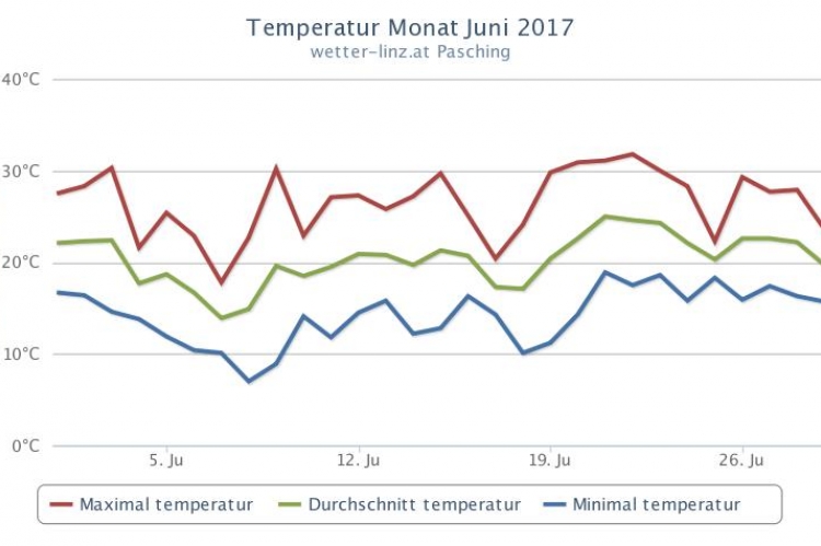 Temperaturen Juni 2017
