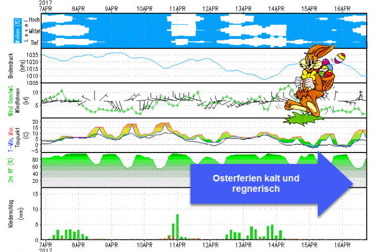 Meteogramm GFS Ostern