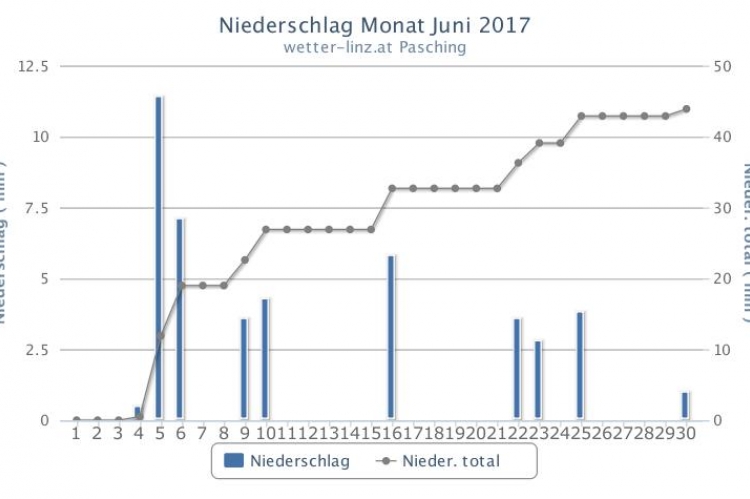 Niederschlagskurve Juni 2017
