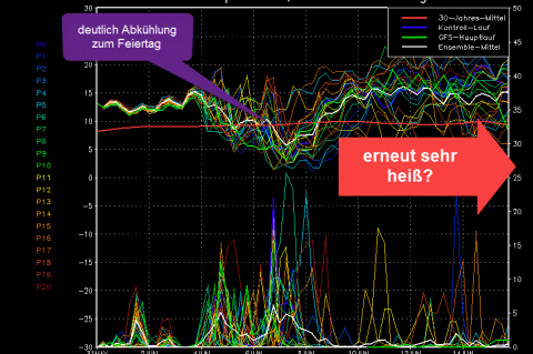 Meteogramm Linz