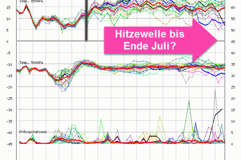 Meteogramm Linz