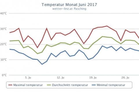Temperaturen Juni 2017